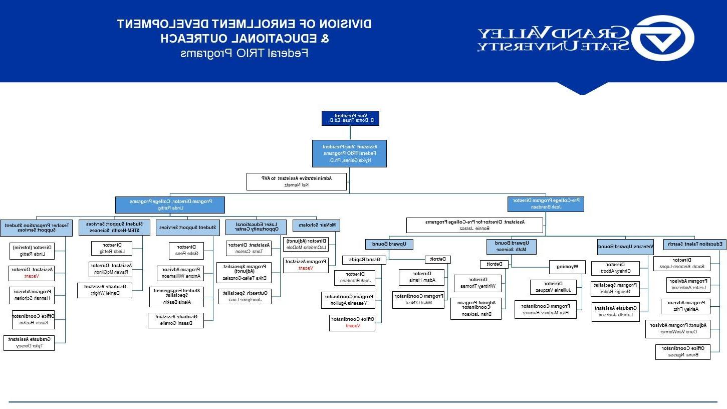 Federal TRIO Programs